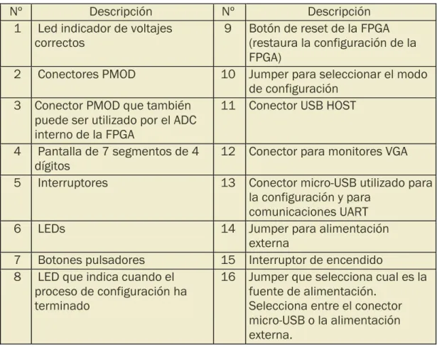 Tabla 1. Componentes Basys 3  («Basys 3 Artix-7 FPGA Board - Lógica Programable») 