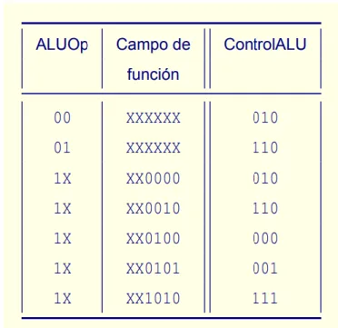 Tabla 4. Simplificación control ALU  (Sergio Barrachina Mir, 2006)