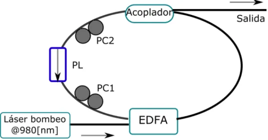 Figura 1.6: Esquema del EDFL a implementar para la emisi´ on en r´ egimen pulsado.