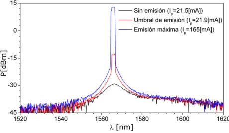 Figura 3.2: Comparaci´ on de espectros antes y despu´ es de la emisi´ on l´ aser en r´ egimen continuo.