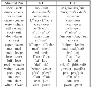 Figure 4: Example of a right spoken word and a word with ﬁve wrong attempts.