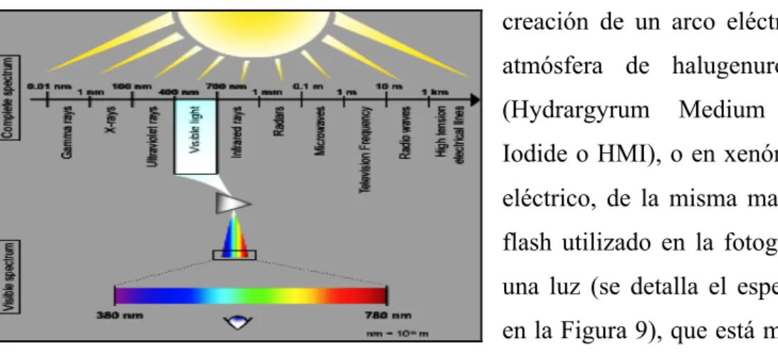 Figura 9. Espectro de luz 