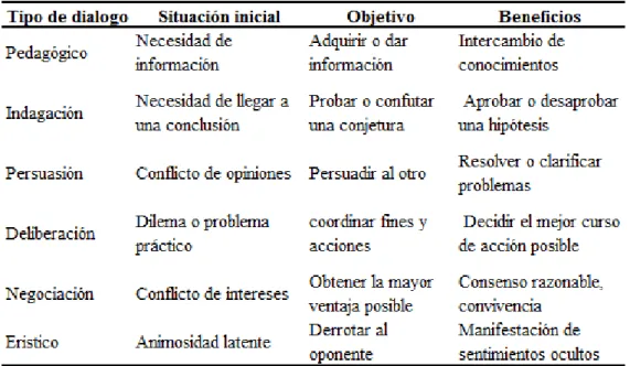 Tabla 2   Tipos de diálogo 