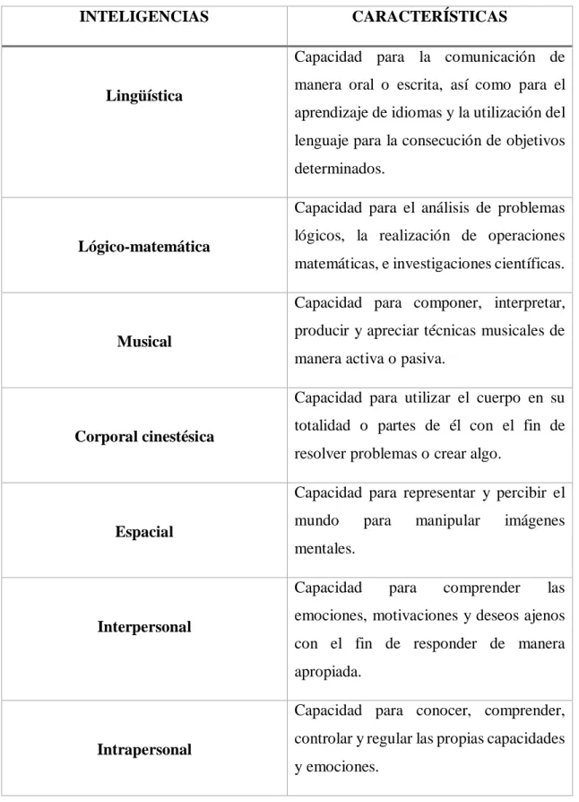 Tabla 1. Las siete inteligencias según Gardner (Adaptación de Gardner, 1987) 