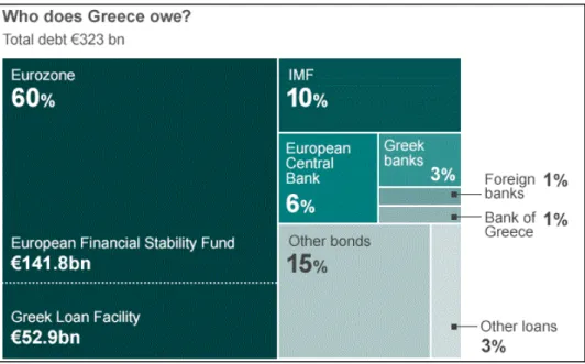Gráfico 4.1 Estructura de los acreedores de la deuda griega 1 