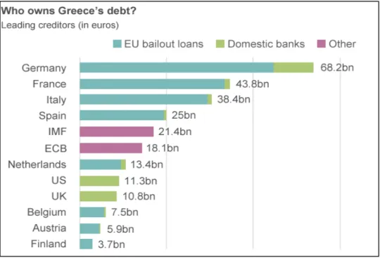Gráfico 4.2 Estructura de acreedores de la deuda griega 2 