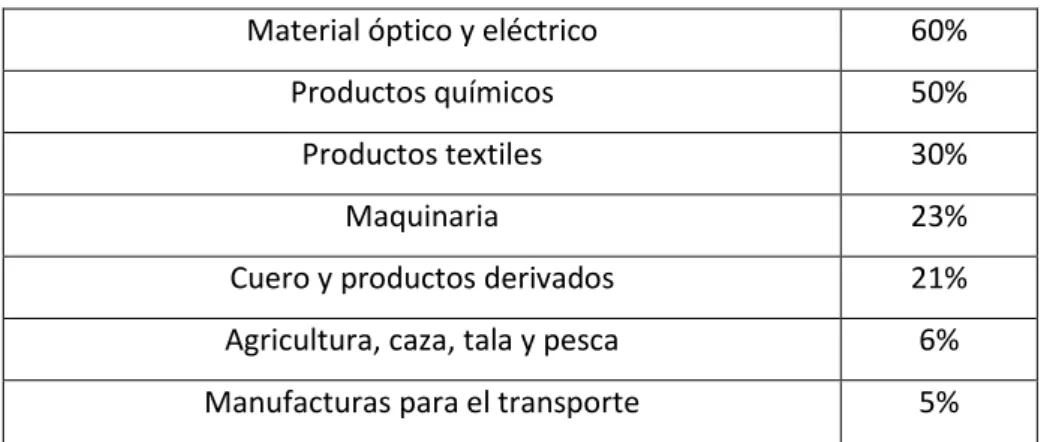 Tabla 5.2. Dependencia de los productos griegos de Chipre. 