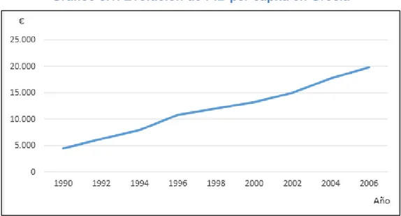 Gráfico 3.1. Evolución de PIB per cápita en Grecia 