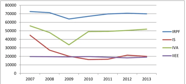 Gráfico 3.1. Recaudación Tributaria en España por las principales figuras  impositivas entre 2007 y 2013