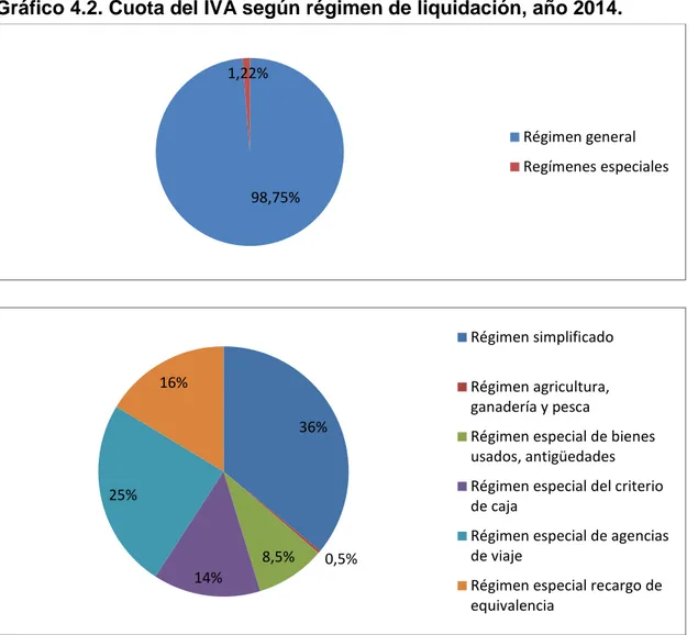 Gráfico 4.2. Cuota del IVA según régimen de liquidación, año 2014. 