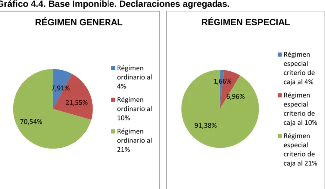 Gráfico 4.4. Base Imponible. Declaraciones agregadas. 