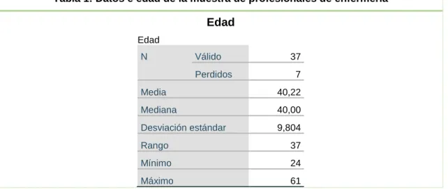 Tabla 1: Datos e edad de la muestra de profesionales de enfermería 