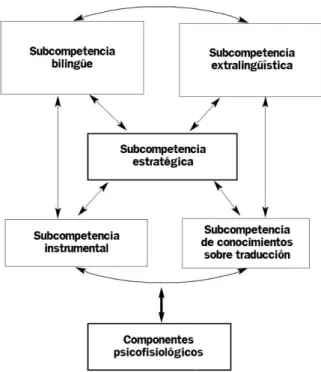 Figura  2 - Esquema basado en el modelo de competencia traductora de PACTE de 2003 (2003: 60) 