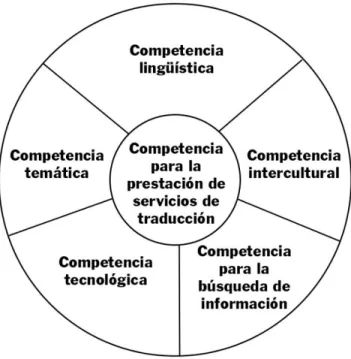 Figura  3 - Esquema basado en el modelo de competencia traductora de EMT de 2009 (2009:  4) 