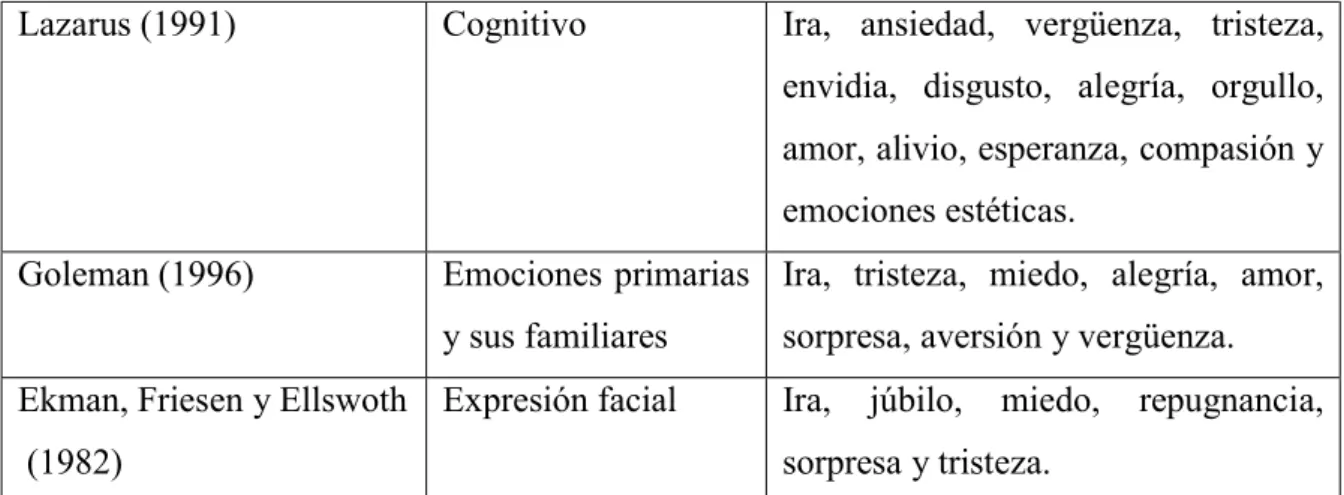 Tabla II. Clasificación de las emociones  