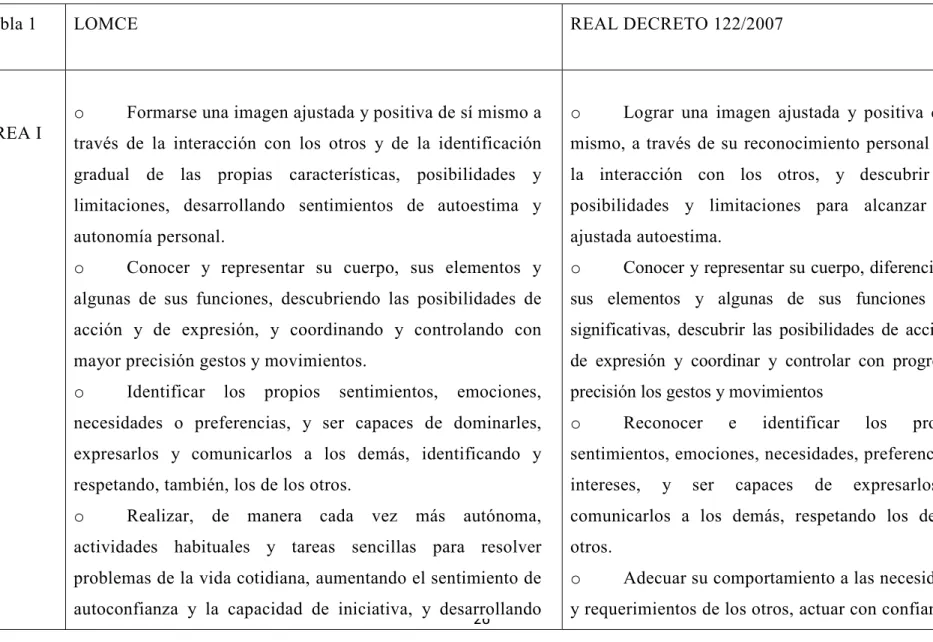 Tabla 1  LOMCE  REAL DECRETO 122/2007 