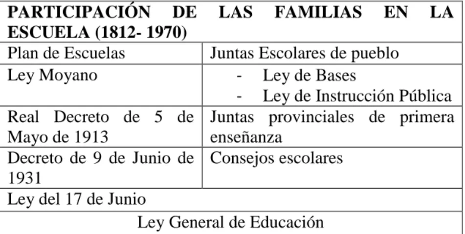 Tabla 1: Resumen Ley Moyano a la Ley General de Educación 