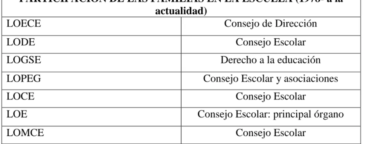 Tabla 2: Resumen de las leyes de 1978 a 2018 