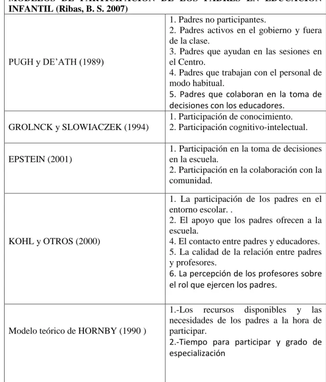 Tabla 4: Modelos de participación 
