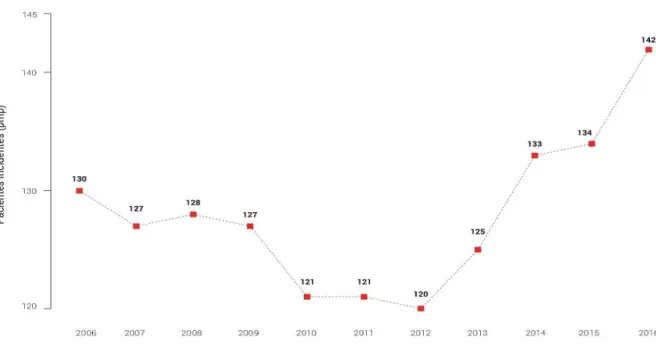 Ilustración 2. Prevalencia de TRS en España (2006-2016). SEN. (12)