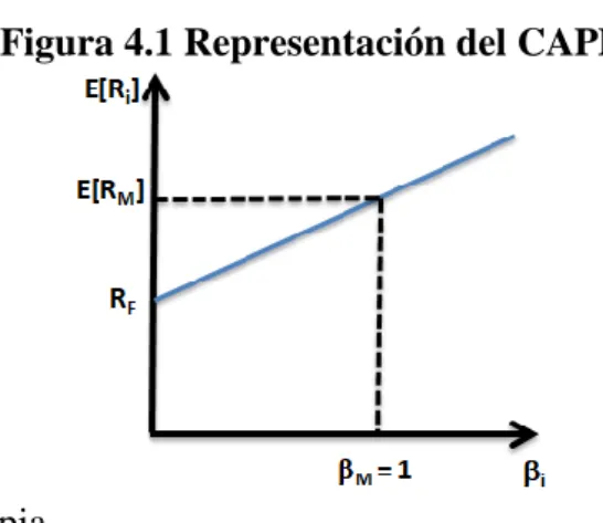Figura 4.1 Representación del CAPM 