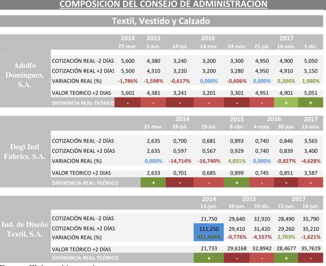 Tabla 4.3.b) Composición del consejo de administración 