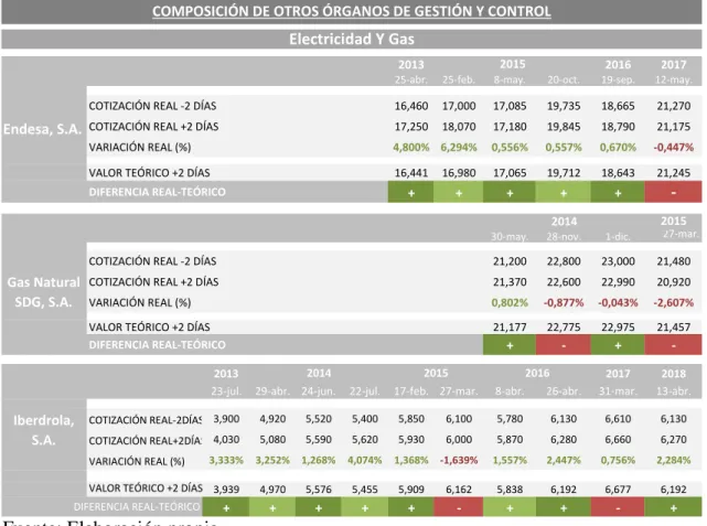 Tabla 4.5.a) Composición de otros órganos de gestión y control 