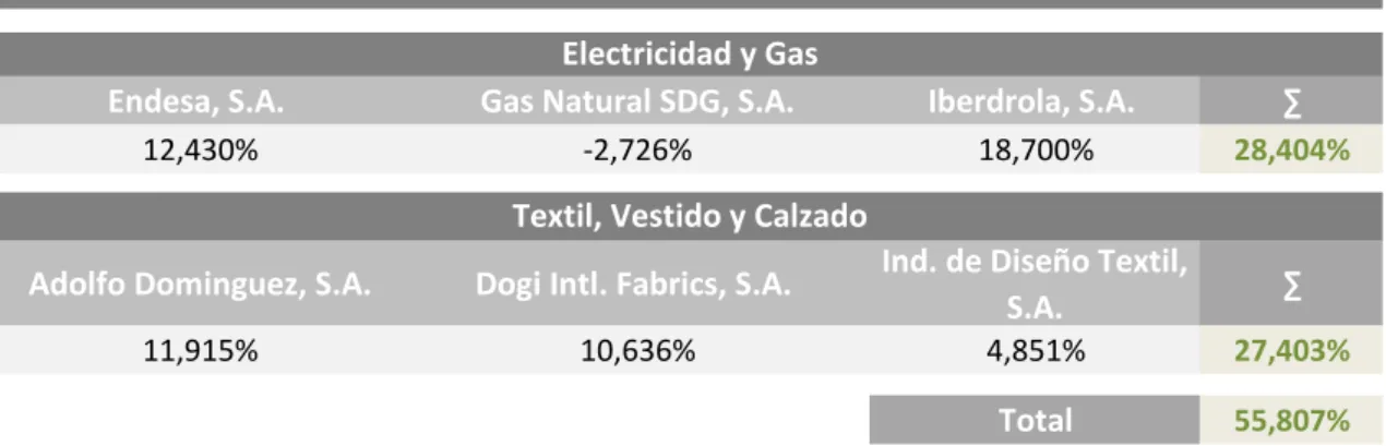 Tabla 4.6. Variación resumen “composición de otros órganos de gestión y control” 