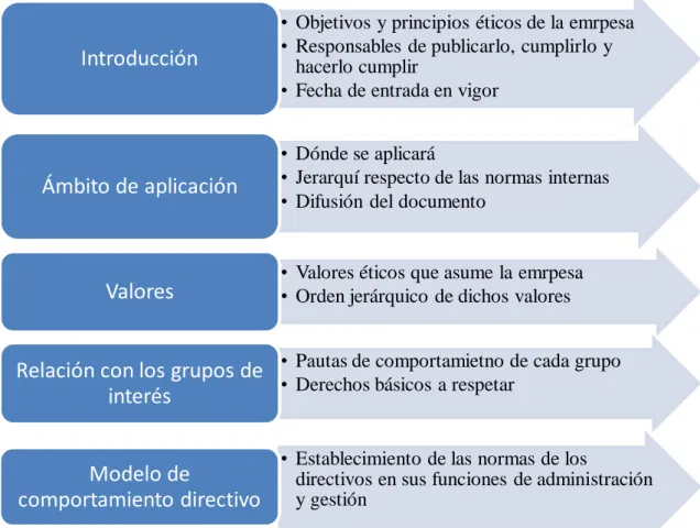 Figura 3.1. Índice de un código ético 