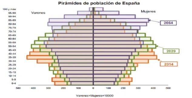 Gráfico 2.7 – Predicción población para 2064 