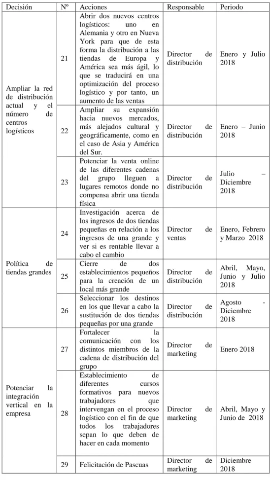Tabla 6.3 – Acciones sobre distribución 
