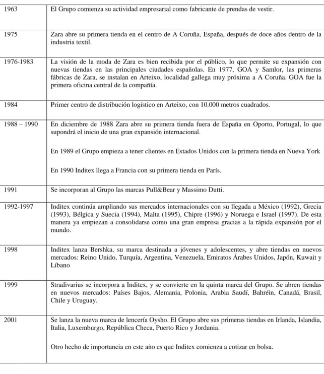 Tabla 1.1 – Hitos históricos de Inditex 