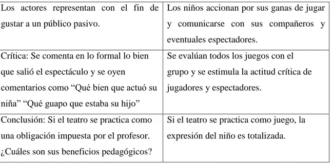 Cuadro  2.  Diferencias  entre  el  juego  dramático  y  el  teatro  como  práctica  en  la  educación (Navarro, 2007, pág.164-165) 