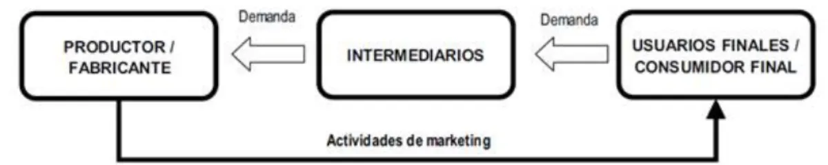 Gráfico 4.3.2 Estrategia pull 