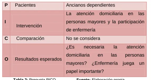 Tabla 2: Pregunta PICO                   Fuente: Elaboración propia 