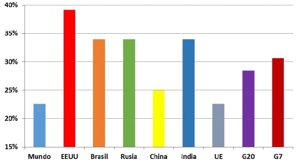 Gráfico 2.2: El Impuesto de Sociedades en el mundo 