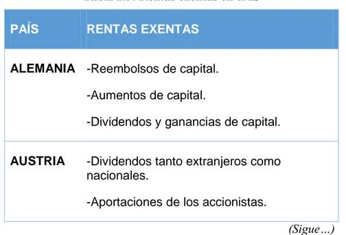 Tabla 2.5: Rentas exentas en el IS 