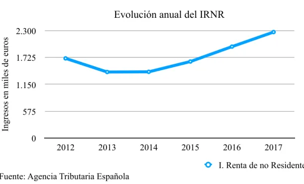 Gráfico 4.1 