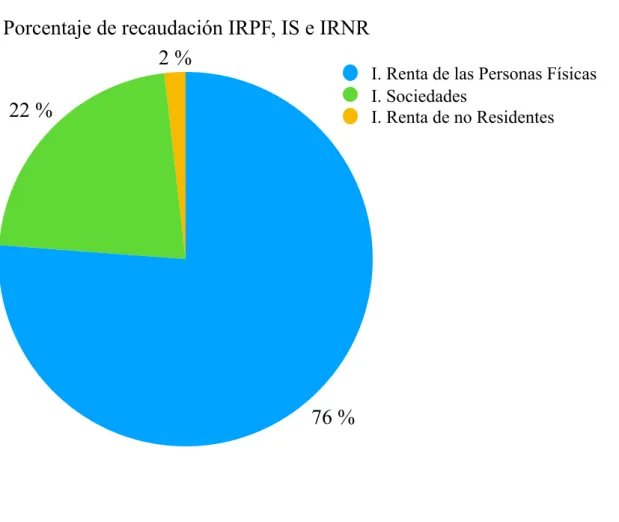 Gráfico 4.2 