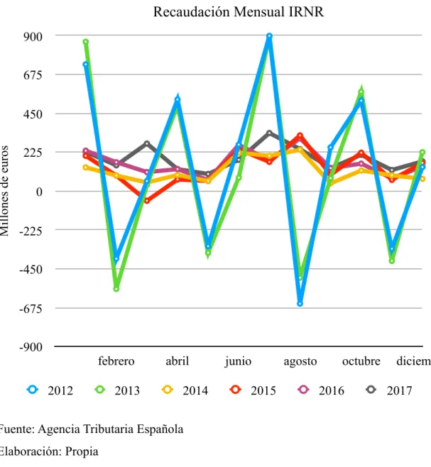 Gráfico 4.3 