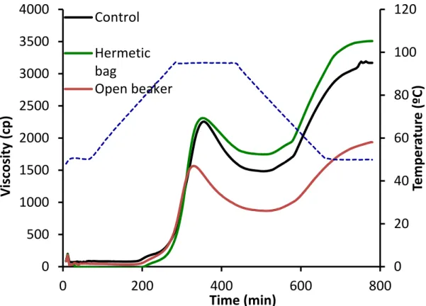 Figure 3: Pasting characteristics of (9.2 g dry flour/ 100 g) aqueous dispersions of rice flours; 