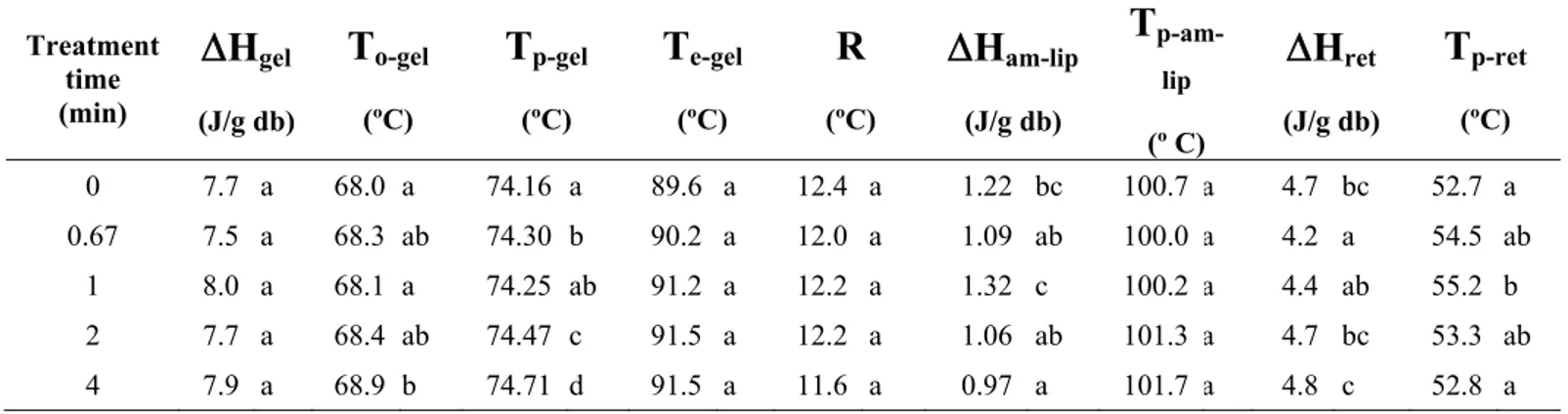 Table 3. Thermal properties of aqueous dispersions (70 % water) of flour treated by microwaves (at 25% water content)