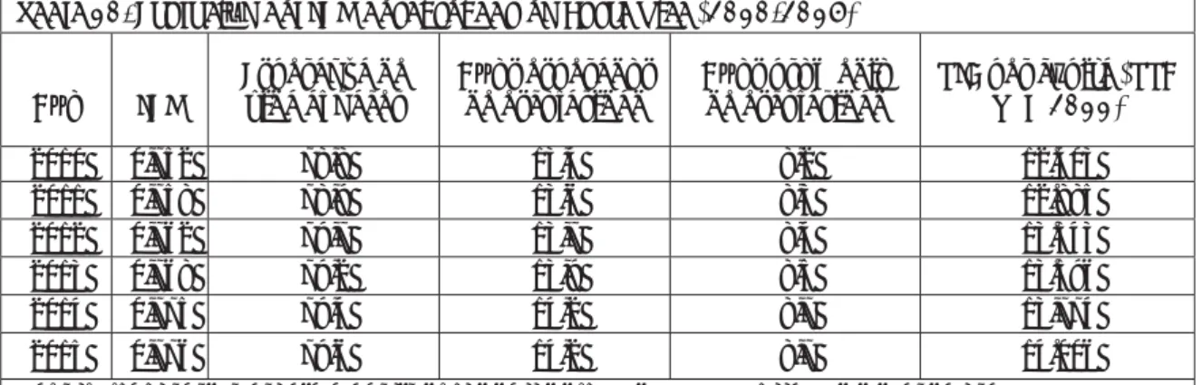 Tabla 10. Evolución del IDH desagregado en Costa Rica (2010-2015) 