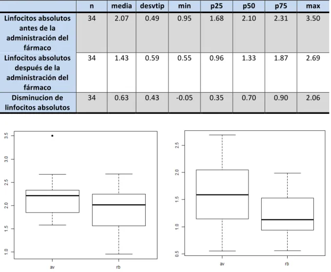 Tabla III. Resúmenes de los datos analíticos  