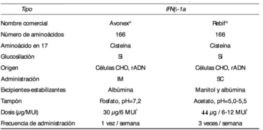 Tabla I. Características básicas de los interferones  β-1a.  13