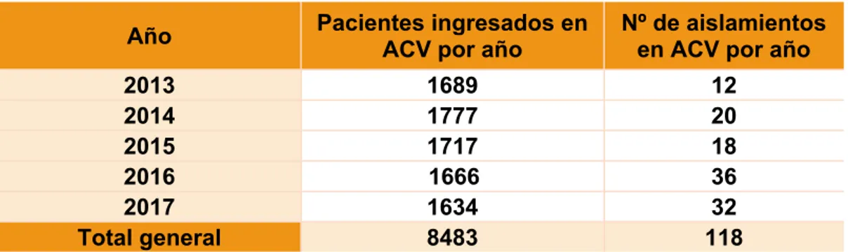 Tabla  7:  Porcentaje  anual  de  aislados  en  el  Servicio  de  ACV  respecto  al  total  de  aislados en el HCUV