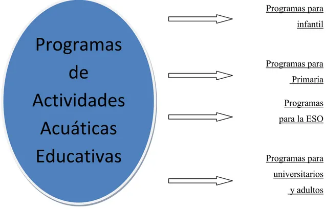 Figura  1.  Programas  de  actividades  acuáticas  educativas.  (Tomado  de  Moreno  y  Gutiérrez, 1998) 