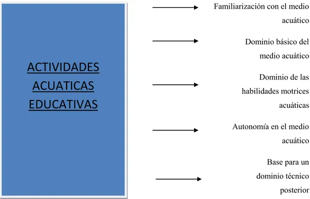 Figura  2.  Objetivos  a  conseguir  a  través  del  planteamiento  educativo  en  actividades acuáticas