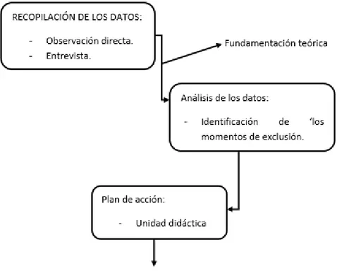 Figura 6. Metodología de la propuesta. 