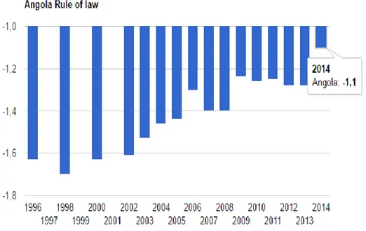 Figura 1-Cumplimiento de la ley en Angola 1997-2014 